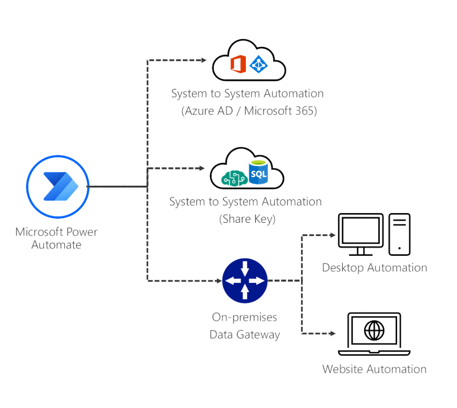 Power Automation